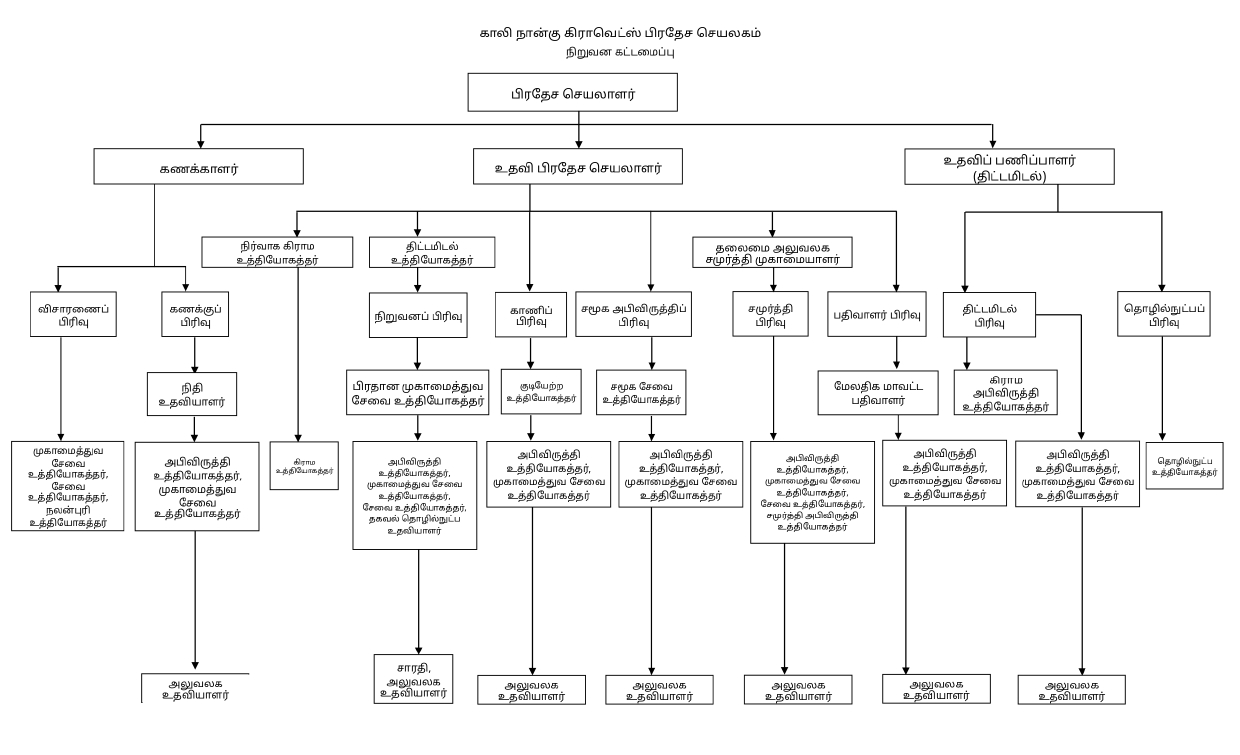 Organizational Structure Tamil Final2 page 0001